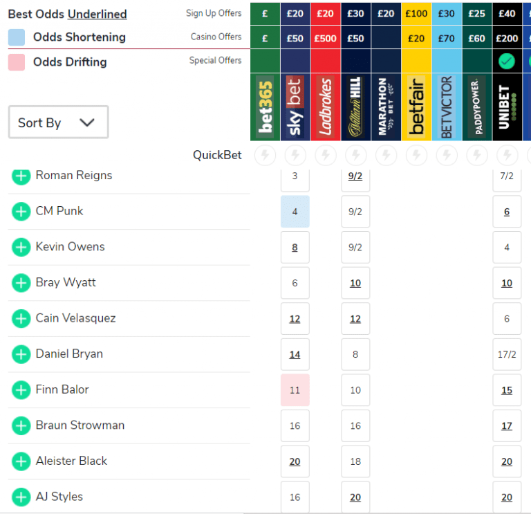 CM Punk Is Current Second Favorite To Win WWE Royal Rumble 2020 2