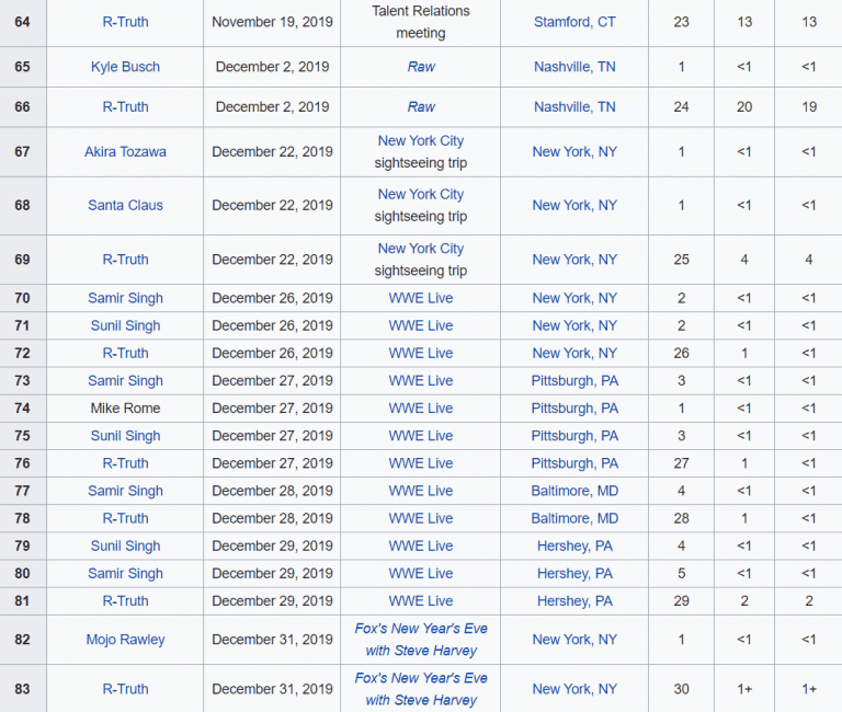 Revealed: How Many Times Championships In WWE Changed Hands In 2019? 2