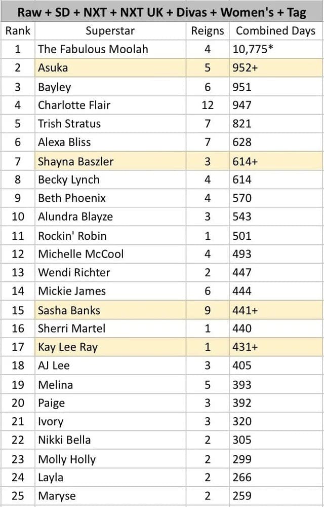 Asuka Breaks Bayley's Incredible Record Via WWE Raw Women's Title Reign 2