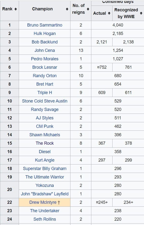 Drew McIntyre Surpasses Mentor The Undertaker In WWE Title Reign 2